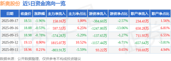 外盘开户配资 新奥股份（600803）9月17日主力资金净买入150.16万元
