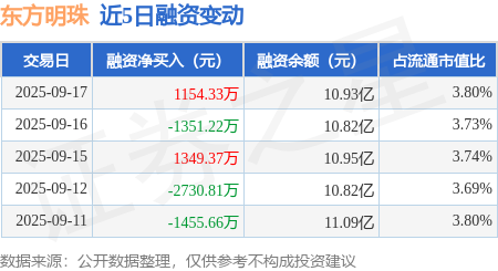 按天股票配资 东方明珠：9月17日融资买入4395.05万元，融资融券余额11.03亿元
