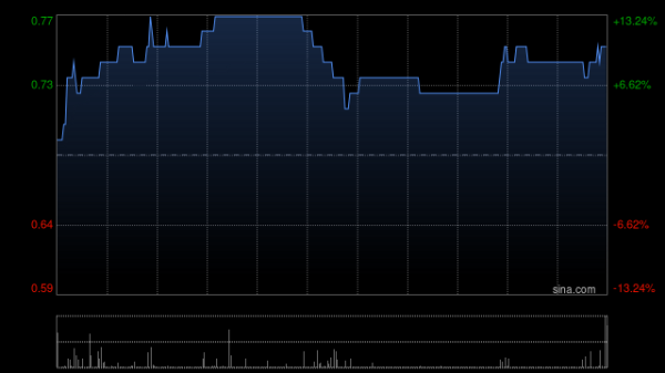 外盘开户配资 机器人概念股早盘集体拉升 港仔机器人涨超13%小鹏汽车涨超4%